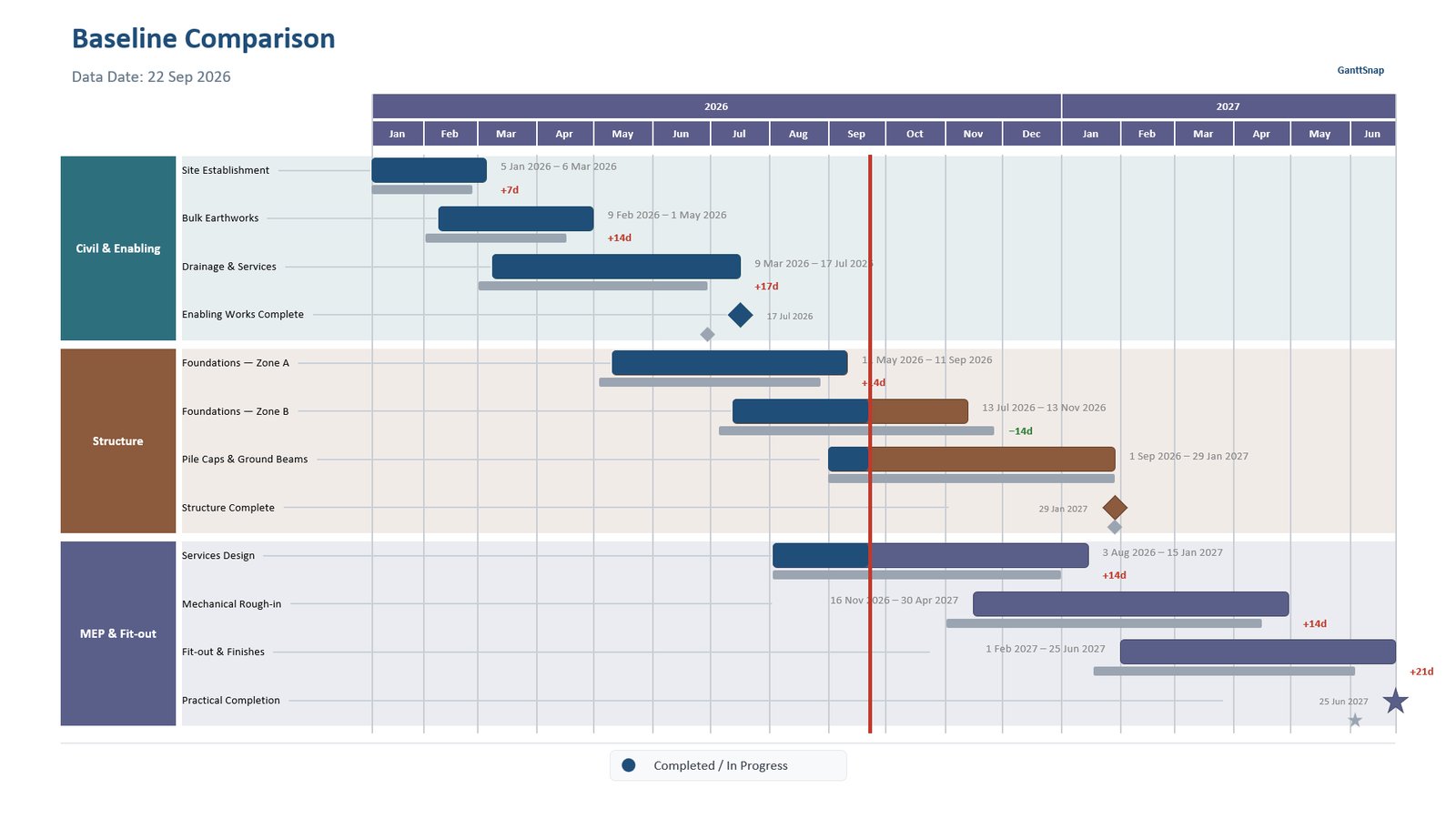 Baseline comparison Gantt chart slide from the free template: current bars above grey baseline bars with slip in days