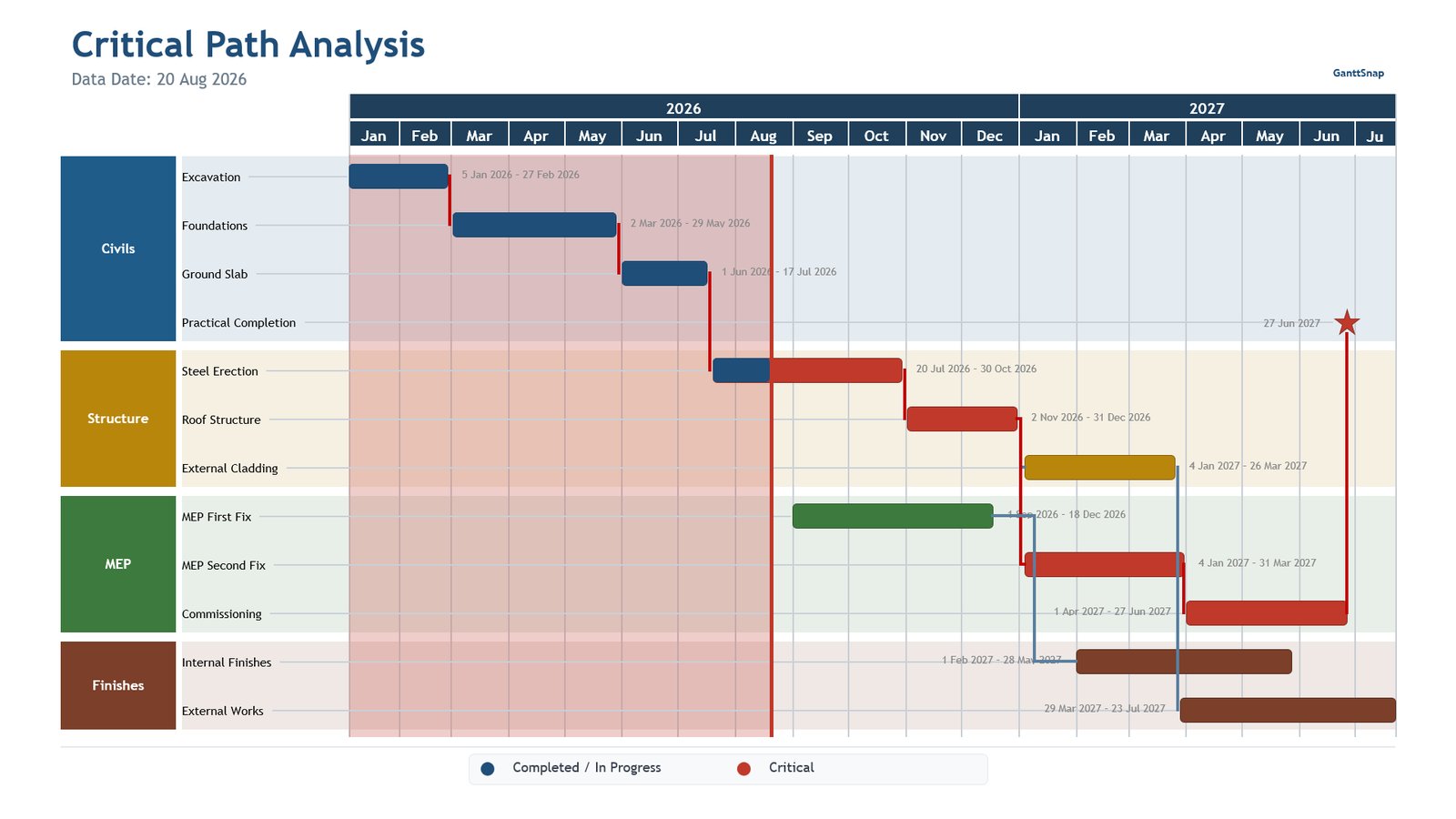 Critical Path Analysis Gantt chart slide drawn with GanttSnap, critical activities in red
