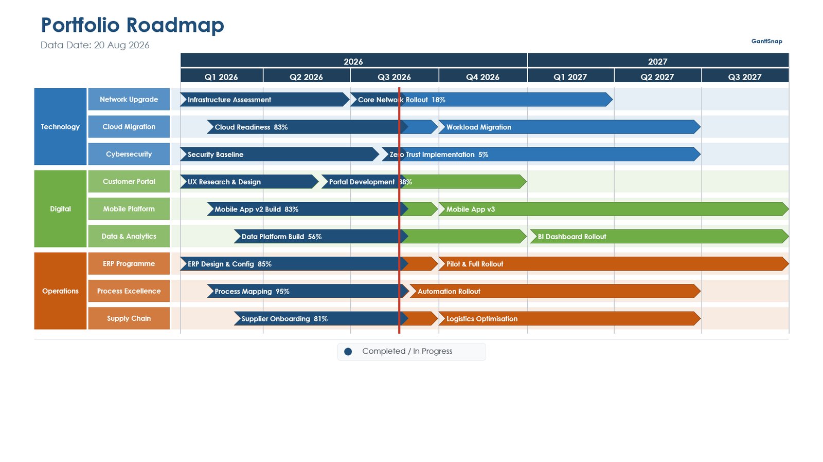 Portfolio roadmap slide from the free template: programmes and workstreams in swimlanes with chevron bars and percent complete