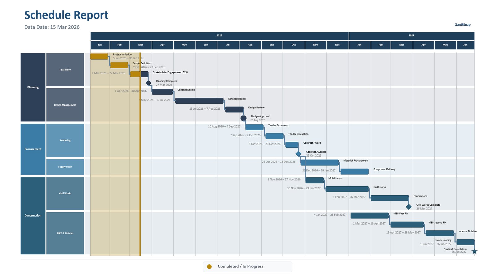 Schedule Report slide drawn automatically by GanttSnap: two-level swimlanes, logic links, milestones, progress and data date