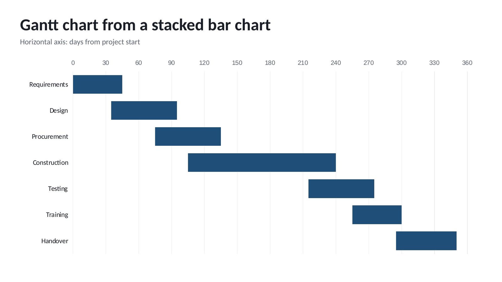 Gantt chart in PowerPoint built from a stacked bar chart, with the start series hidden and tasks listed top to bottom